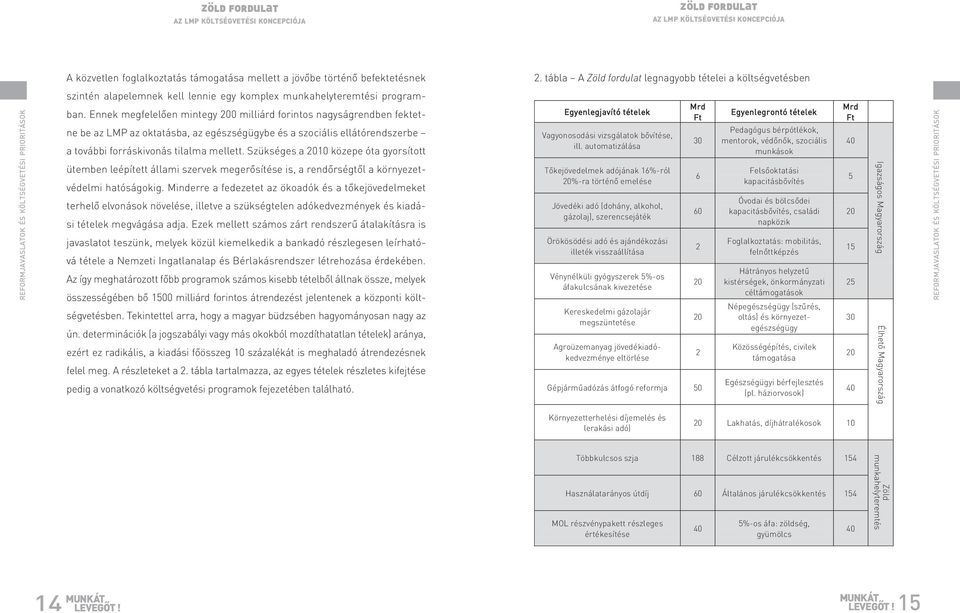 Ennek megfelelően mintegy 200 milliárd forintos nagyságrendben fektetne be az LMP az oktatásba, az egészségügybe és a szociális ellátórendszerbe a további forráskivonás tilalma mellett.