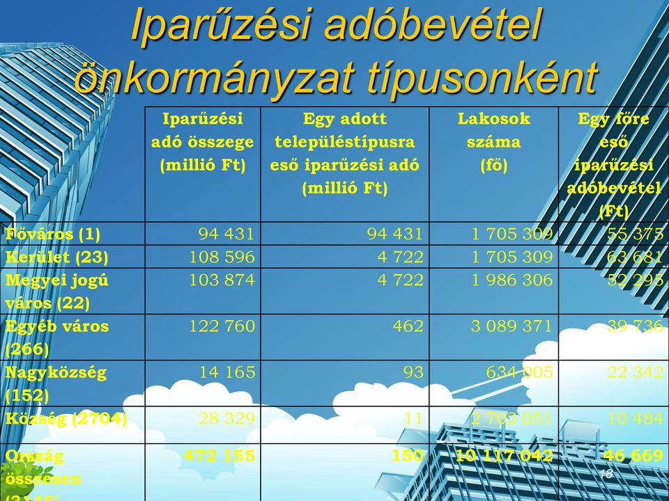 108 596 4 722 1 705 309 63 681 Megyei jogú 103 874 4 722 1 986 306 52 295 város (22) Egyéb város 122 760 462 3 089 371 39 736