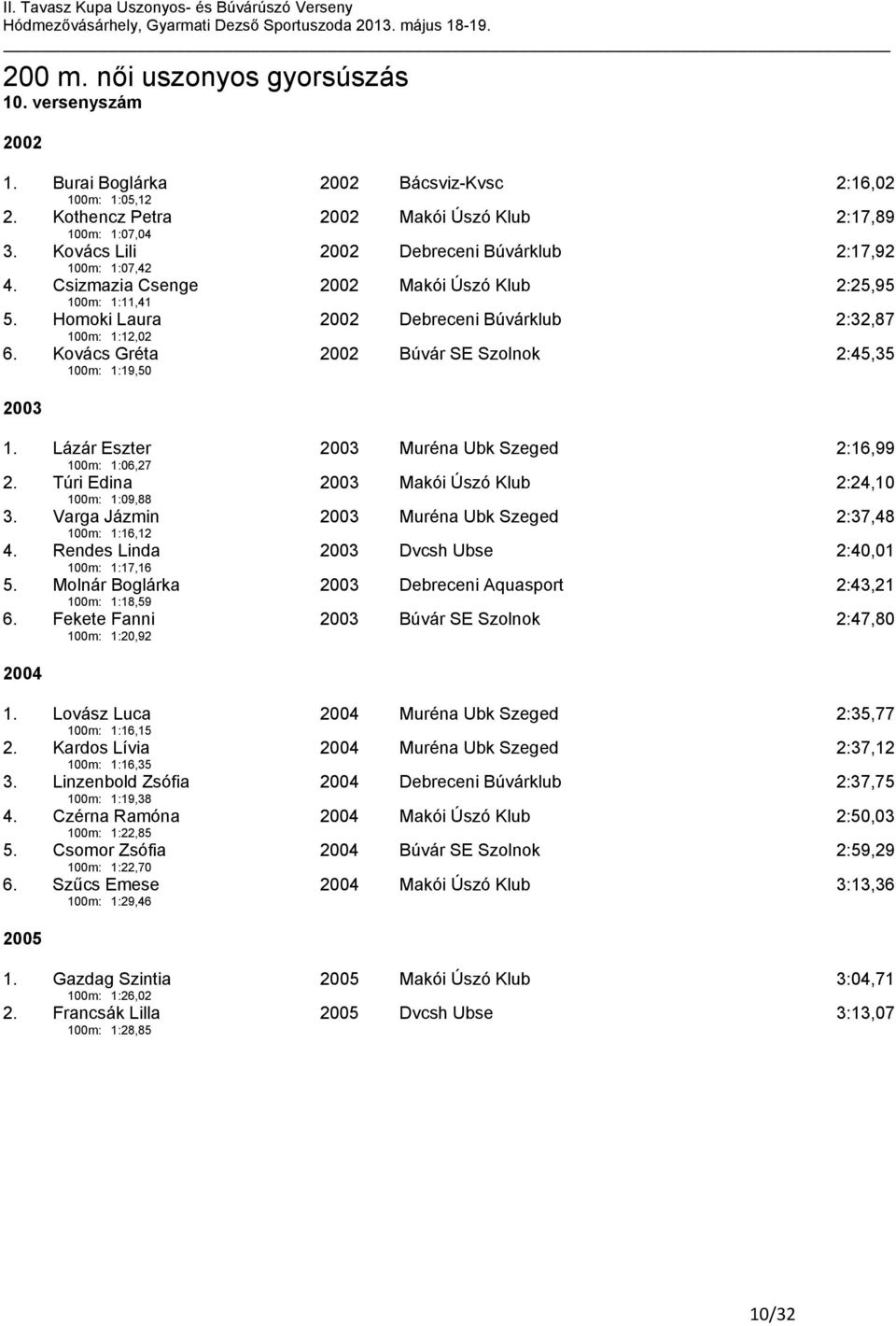 Kovács Gréta 100m: 1:19,50 2002 Búvár SE Szolnok 2:45,35 2003 1. Lázár Eszter 100m: 1:06,27 2003 Muréna Ubk Szeged 2:16,99 2. Túri Edina 100m: 1:09,88 2003 Makói Úszó Klub 2:24,10 3.