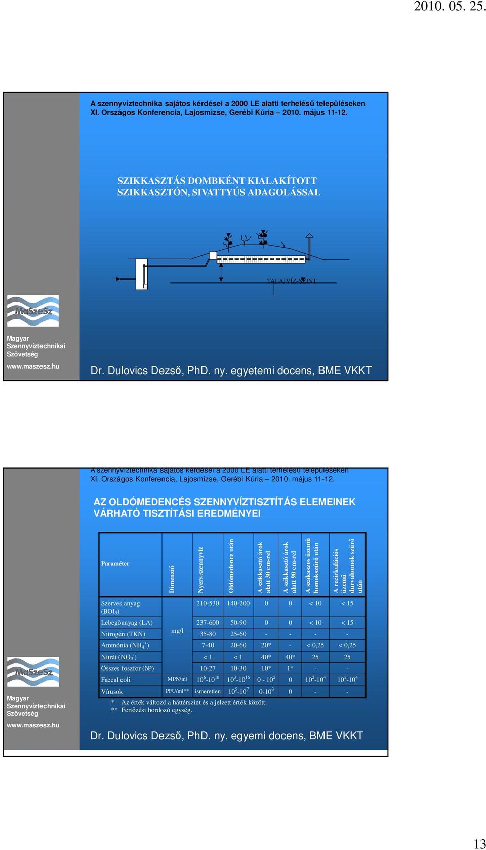 140-200 0 0 < 10 < 15 Lebegıanyag (LA) 237-600 50-90 0 0 < 10 < 15 Nitrogén (TKN) mg/l 35-80 25-60 - - - - Ammónia (NH 4 + ) 7-40 20-60 20* - < 0,25 < 0,25 Nitrát (NO 3 - ) < 1 < 1 40* 40* 25 25