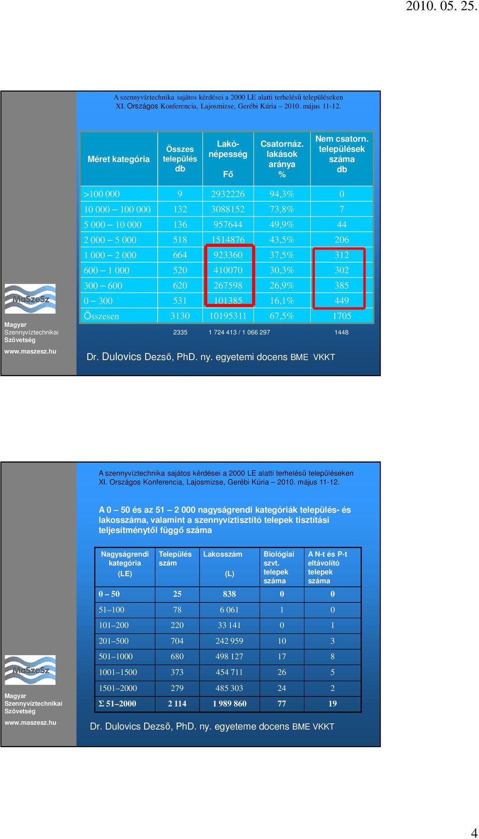 410070 30,3% 302 300 600 620 267598 26,9% 385 0 300 531 101385 16,1% 449 Összesen 3130 10195311 67,5% 1705 2335 1 724 413 / 1 066 297 1448 Dr. Dulovics Dezsı, PhD. ny.
