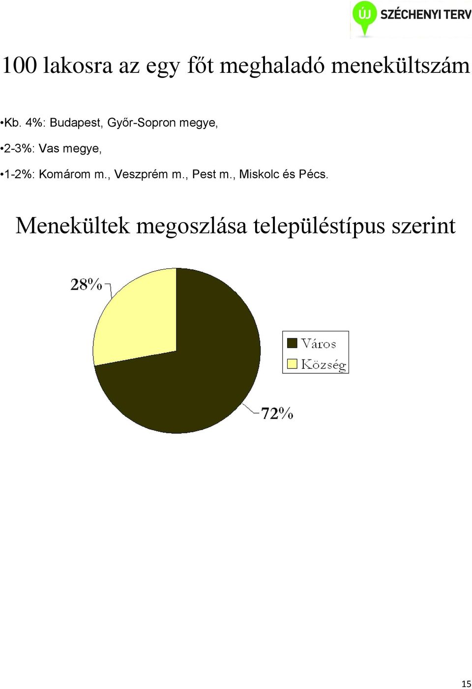 1-2%: Komárom m., Veszprém m., Pest m.