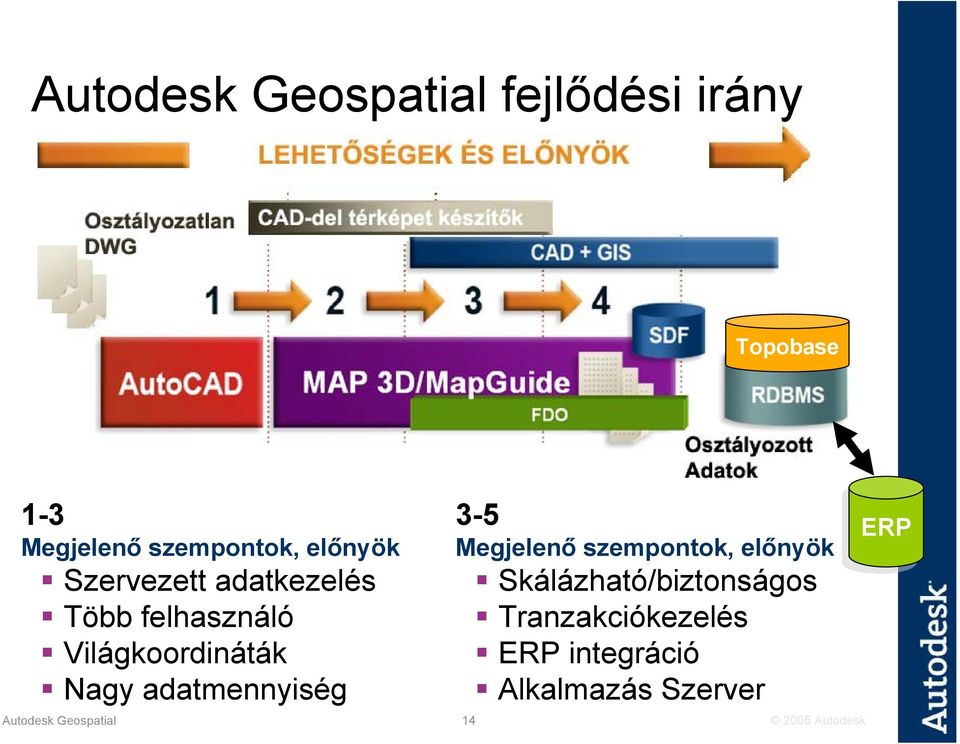adatmennyiség Autodesk Geospatial 14 3-5 Megjelenő szempontok, előnyök