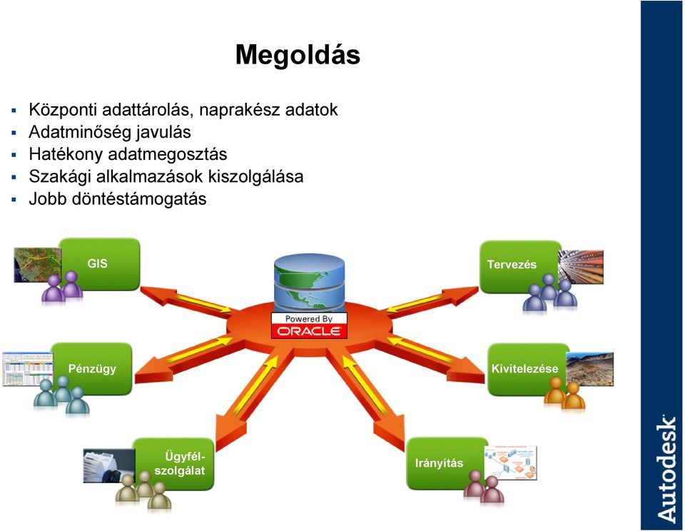 alkalmazások kiszolgálása Jobb döntéstámogatás GIS