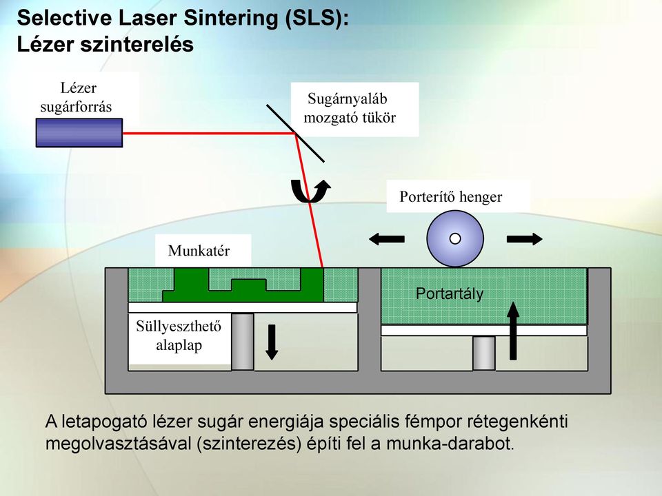 Süllyeszthető alaplap A letapogató lézer sugár energiája speciális