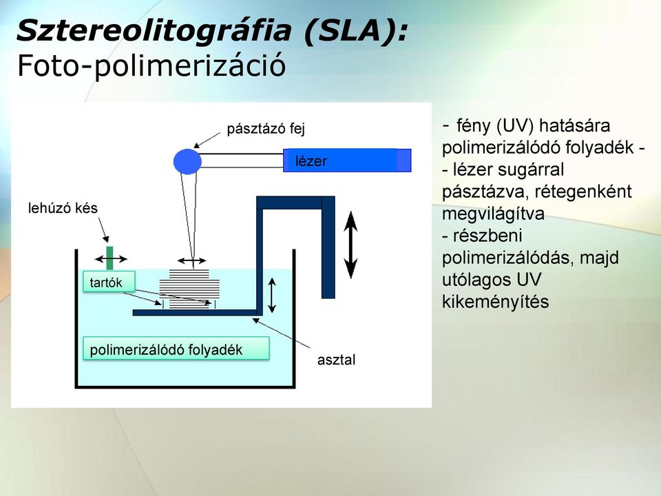 lézer sugárral pásztázva, rétegenként megvilágítva - részbeni