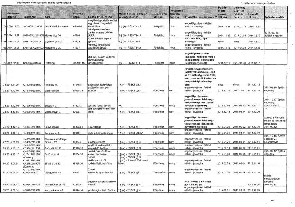01.21 2015.02.02 2014.12.30 nem nélkül - javasolja 201 5.01.2'1 2015.01.14 2014.12.30 enged~lyezésre - feltétel nem nélkül -javasolja 2015.01.21 2015.01.14 2015.02.04 engedélyezésre- feltétel nincs nélkül -javasolja 20'15.