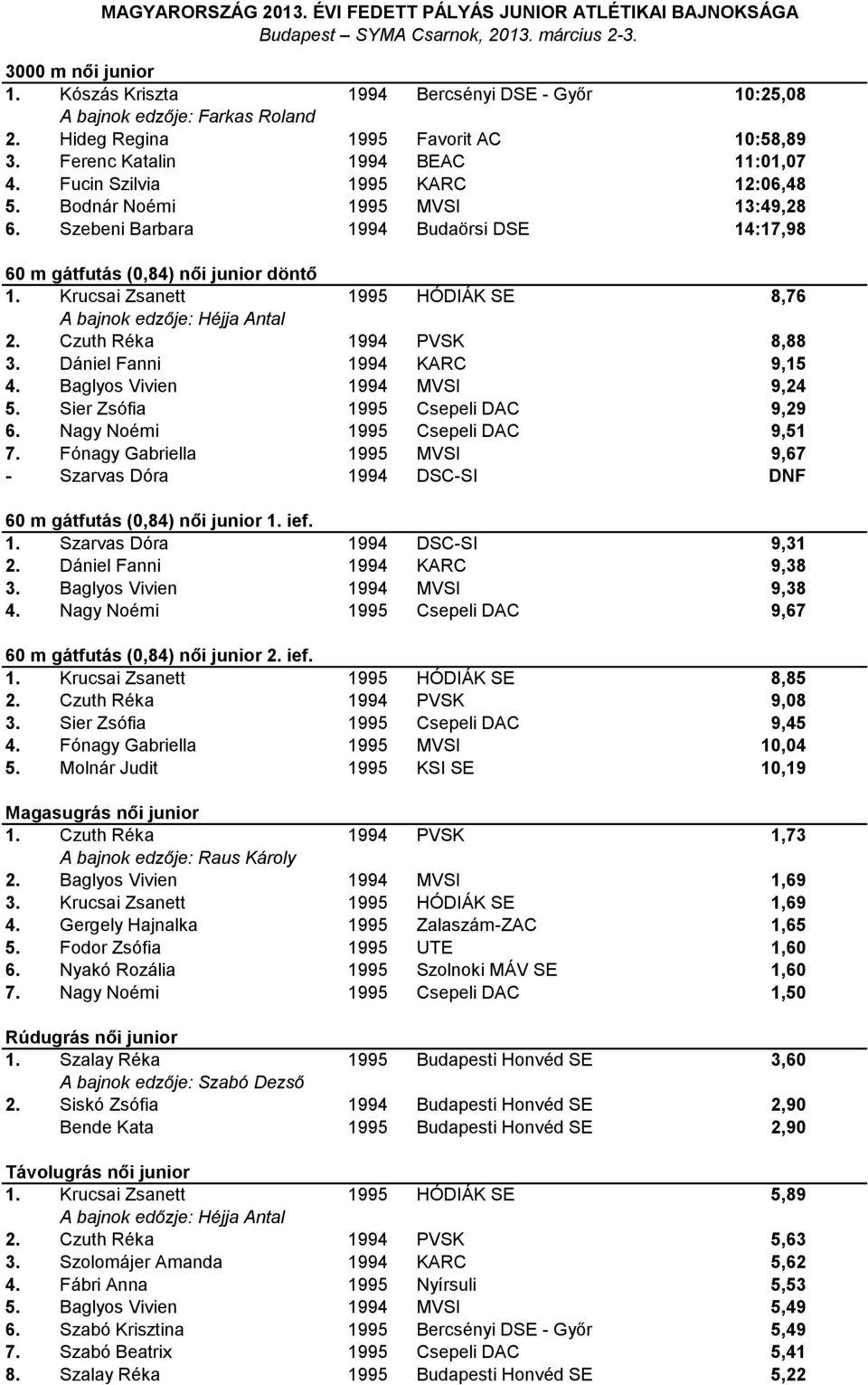 Krucsai Zsanett 1995 HÓDIÁK SE 8,76 A bajnok edzője: Héjja Antal 2. Czuth Réka 1994 PVSK 8,88 3. Dániel Fanni 1994 KARC 9,15 4. Baglyos Vivien 1994 MVSI 9,24 5. Sier Zsófia 1995 Csepeli DAC 9,29 6.