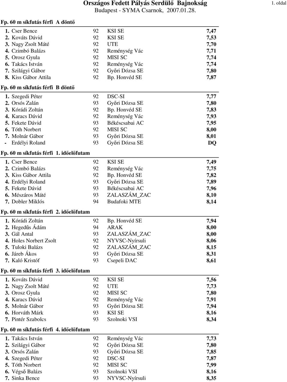 Szegedi Péter 92 DSC-SI 7,77 2. Orsós Zalán 93 Győri Dózsa SE 7,80 3. Kórádi Zoltán 92 Bp. Honvéd SE 7,83 4. Karacs Dávid 92 Reménység Vác 7,93 5. Fekete Dávid 93 Békéscsabai AC 7,95 6.