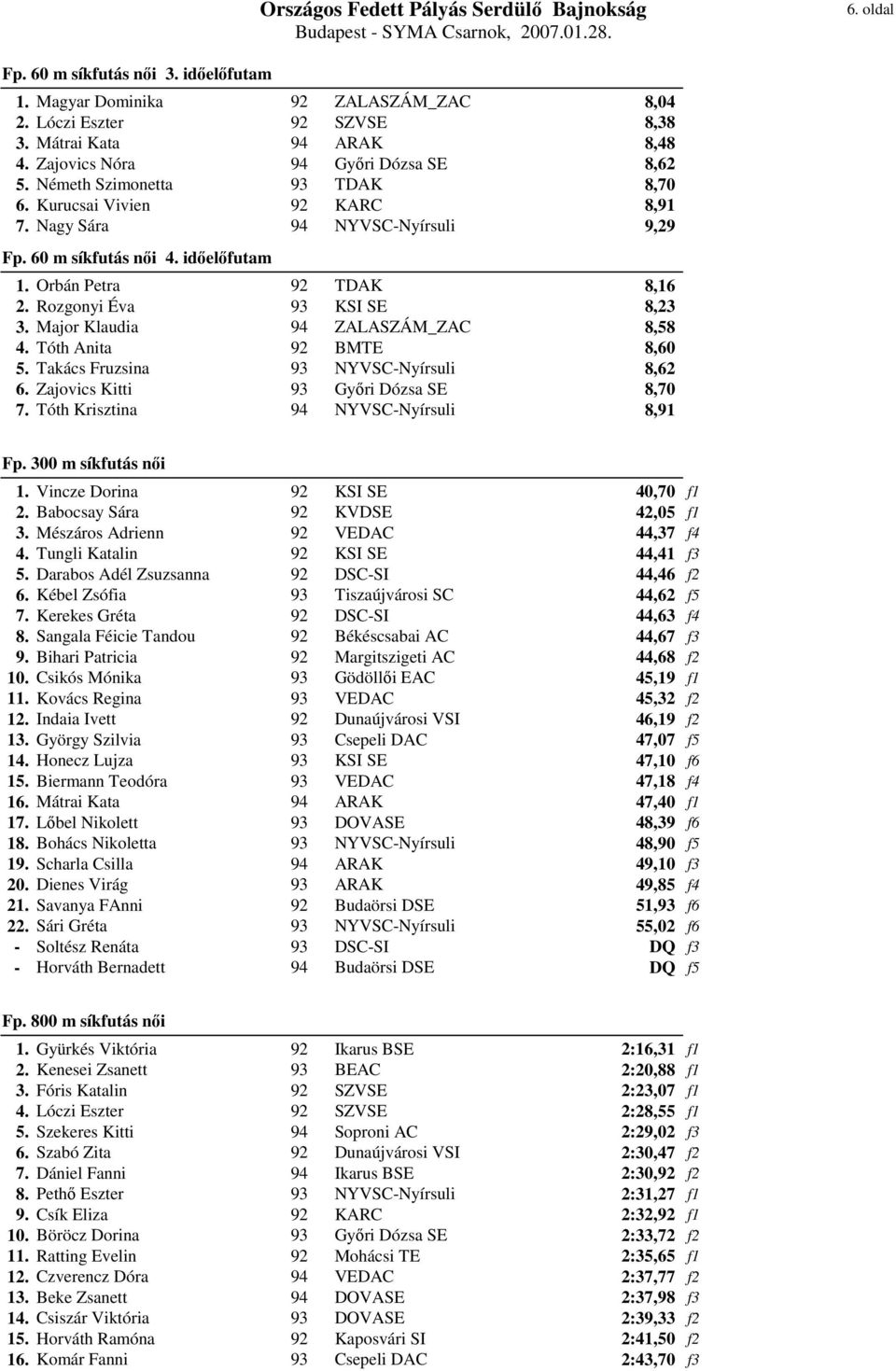 Major Klaudia 94 ZALASZÁM_ZAC 8,58 4. Tóth Anita 92 BMTE 8,60 5. Takács Fruzsina 93 NYVSC-Nyírsuli 8,62 6. Zajovics Kitti 93 Győri Dózsa SE 8,70 7. Tóth Krisztina 94 NYVSC-Nyírsuli 8,91 Fp.