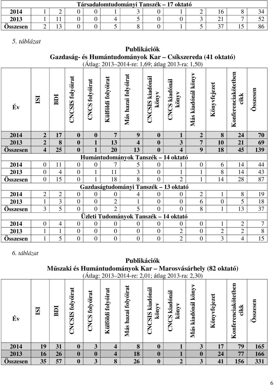 folyóirat CNCSIS kiadónál CNCS kiadónál Más kiadónál Könyvfejezet Konferenciakötetben cikk Összesen 2014 2 17 0 0 7 9 0 1 2 8 24 70 2013 2 8 0 1 13 4 0 3 7 10 21 69 Összesen 4 25 0 1 20 13 0 4 9 18