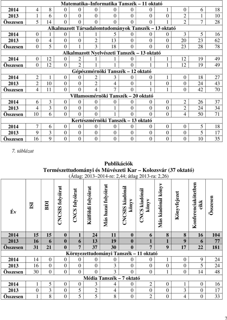 Gépészmérnöki Tanszék 12 oktató 2014 2 1 0 0 2 3 0 0 1 0 18 27 2013 2 10 0 0 2 4 0 1 0 0 24 43 Összesen 4 11 0 0 4 7 0 1 1 0 42 70 Villamosmérnöki Tanszék 20 oktató 2014 6 3 0 0 0 0 0 0 0 2 26 37