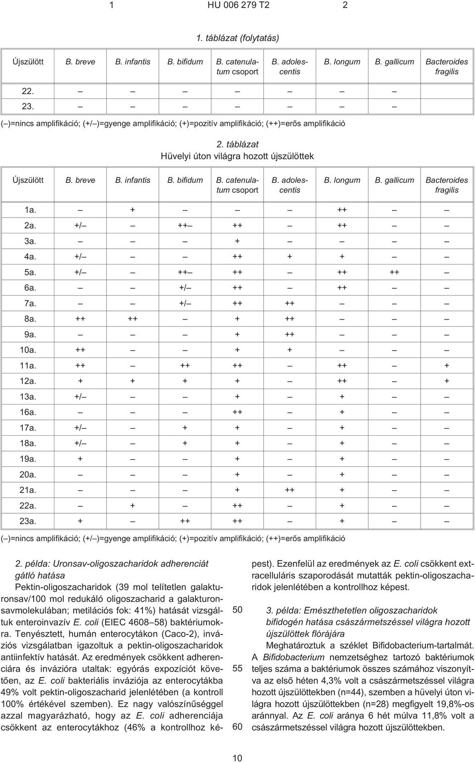 catenulatum csoport B. adolescentis B. longum B. gallicum Bacteroides fragilis 1a. + ++ 2a. +/ ++ ++ ++ 3a. + 4a. +/ ++ + + a. +/ ++ ++ ++ ++ 6a. +/ ++ ++ 7a. +/ ++ ++ 8a. ++ ++ + ++ 9a. + ++ a.