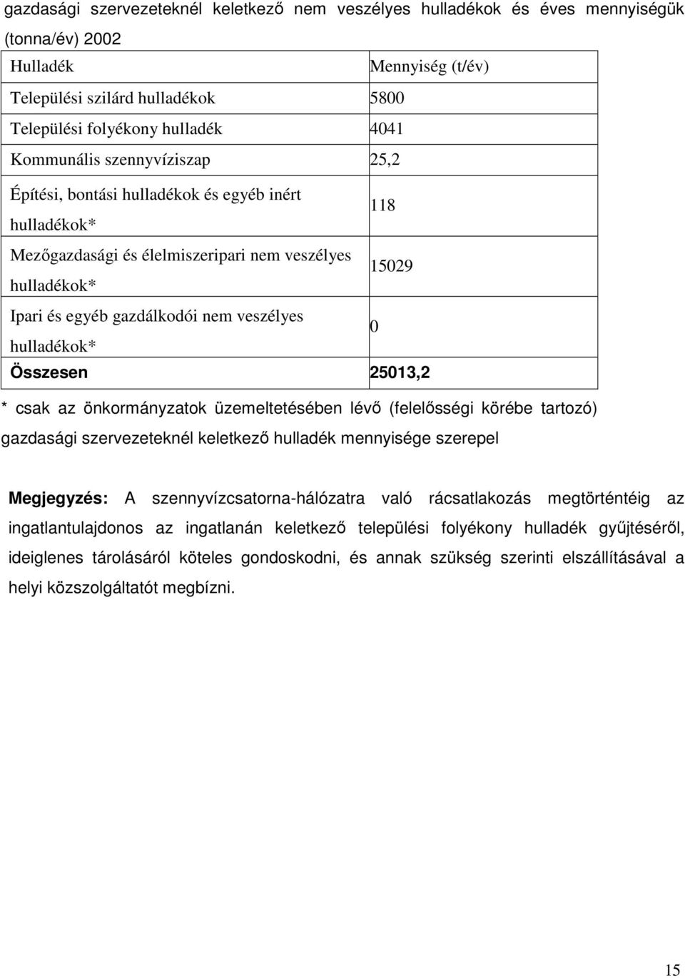 hulladékok* Összesen 25013,2 * csak az önkormányzatok üzemeltetésében lévő (felelősségi körébe tartozó) gazdasági szervezeteknél keletkező hulladék mennyisége szerepel Megjegyzés: A