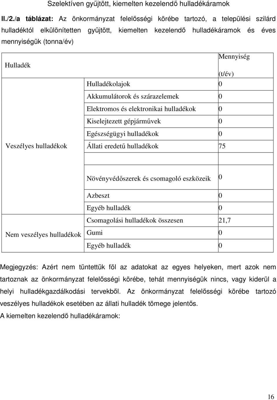 (t/év) Hulladékolajok 0 Akkumulátorok és szárazelemek 0 Elektromos és elektronikai hulladékok 0 Kiselejtezett gépjárművek 0 Egészségügyi hulladékok 0 Veszélyes hulladékok Állati eredetű hulladékok 75