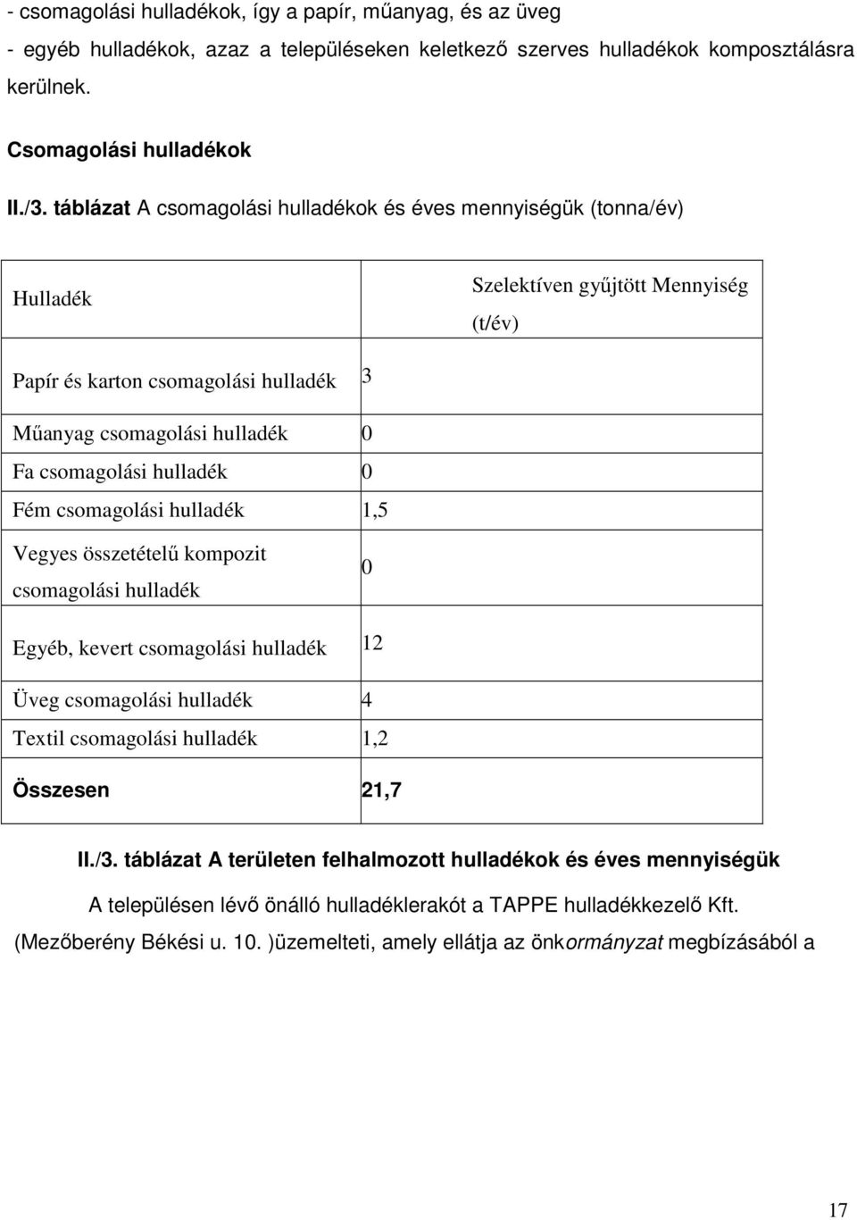 hulladék 0 Fém csomagolási hulladék 1,5 Vegyes összetételű kompozit csomagolási hulladék 0 Egyéb, kevert csomagolási hulladék 12 Üveg csomagolási hulladék 4 Textil csomagolási hulladék 1,2 Összesen