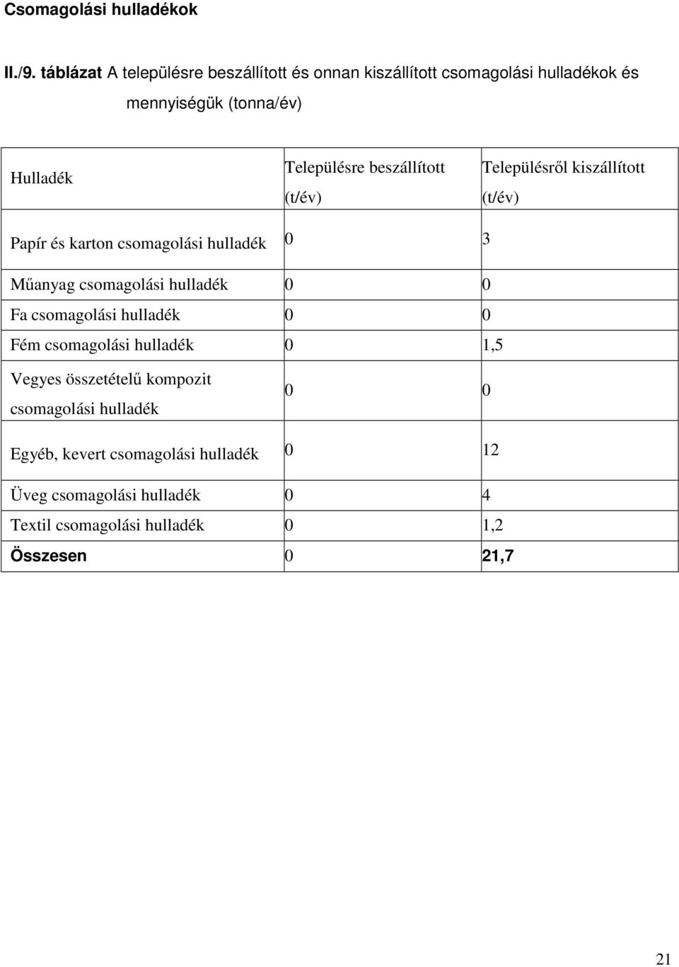 beszállított (t/év) Településről kiszállított (t/év) Papír és karton csomagolási hulladék 0 3 Műanyag csomagolási hulladék 0 0 Fa