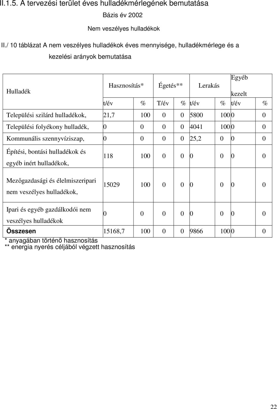 szilárd hulladékok, 21,7 100 0 0 5800 100 0 0 Települési folyékony hulladék, 0 0 0 0 4041 100 0 0 Kommunális szennyvíziszap, 0 0 0 0 25,2 0 0 0 Építési, bontási hulladékok és egyéb inért