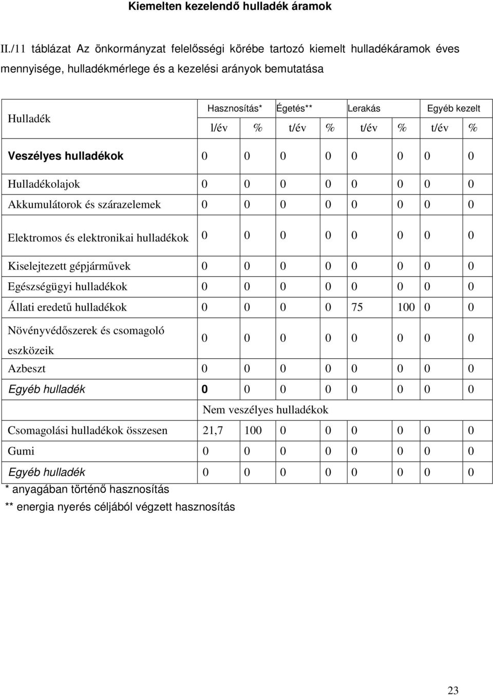 l/év % t/év % t/év % t/év % Veszélyes hulladékok 0 0 0 0 0 0 0 0 Hulladékolajok 0 0 0 0 0 0 0 0 Akkumulátorok és szárazelemek 0 0 0 0 0 0 0 0 Elektromos és elektronikai hulladékok 0 0 0 0 0 0 0 0