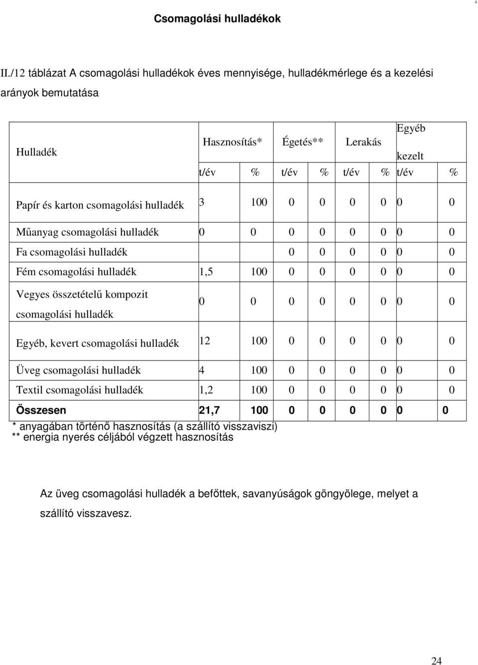 csomagolási hulladék 3 100 0 0 0 0 0 0 Műanyag csomagolási hulladék 0 0 0 0 0 0 0 0 Fa csomagolási hulladék 0 0 0 0 0 0 Fém csomagolási hulladék 1,5 100 0 0 0 0 0 0 Vegyes összetételű kompozit