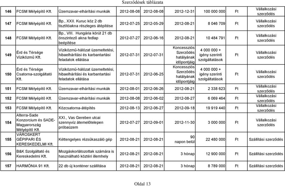 Hungária körút 21 db önszintező akna fedlap beépítése Víziközmű-hálózat üzemeltetési, hibaelhárítási és karbantartási feladatok ellátása Víziközmű-hálózat üzemeltetési, hibaelhárítási és