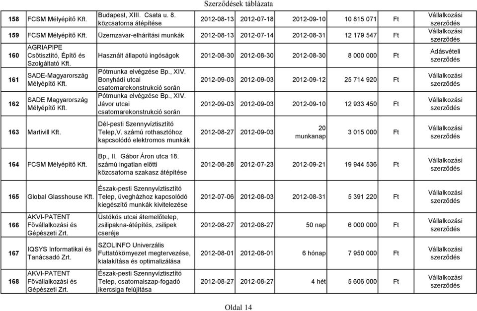 Építő és Szolgáltató SADE-Magyarország Mélyépítő SADE Magyarország Mélyépítő 163 Martivill Használt állapotú ingóságok 2012-08-30 2012-08-30 2012-08-30 8 000 000 Ft Pótmunka elvégzése Bp., XIV.