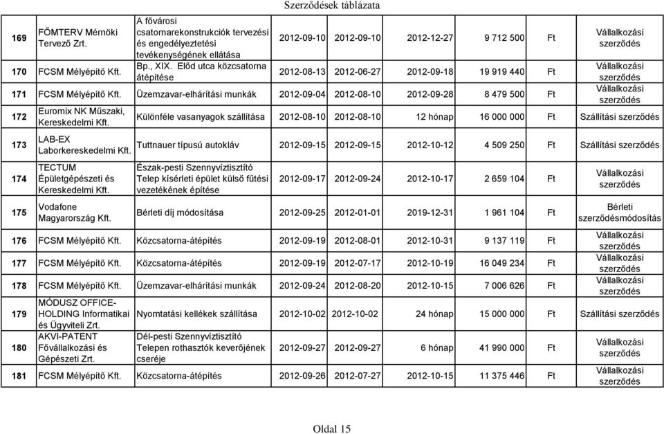 2012-09-28 8 479 500 Ft 172 173 174 175 Euromix NK Műszaki, Kereskedelmi LAB-EX Laborkereskedelmi TECTUM Épületgépészeti és Kereskedelmi Vodafone Magyarország Különféle vasanyagok szállítása