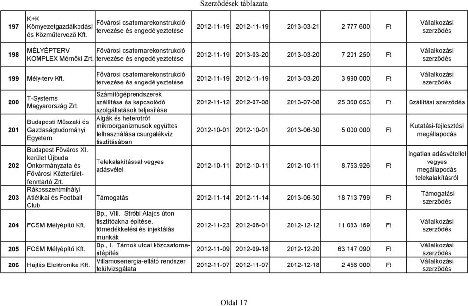 Budapesti Műszaki és Gazdaságtudományi Egyetem Budapest Főváros XI. kerület Újbuda Önkormányzata és Fővárosi Közterületfenntartó Zrt.