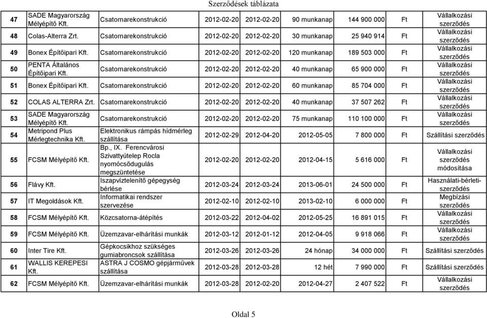 Csatornarekonstrukció 2012-02-20 2012-02-20 40 munkanap 65 900 000 Ft 51 Bonex Építőipari Csatornarekonstrukció 2012-02-20 2012-02-20 60 munkanap 85 704 000 Ft 52 COLAS ALTERRA Zrt.