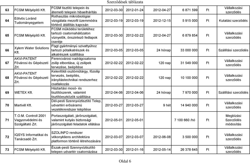 FCSM tisztító telepein és átemelő telepein hibaelhárítás Rothasztás mikrobiológiai vizsgálata mezofil üzemmódra történő átállítás kapcsán FCSM működési területéhez tartozó csatornahálózaton