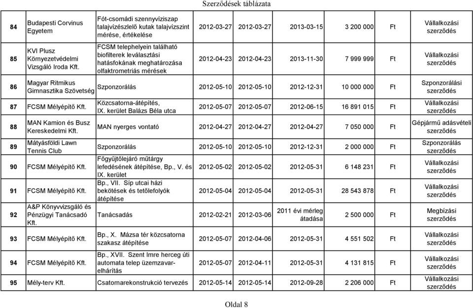 Szponzorálás 2012-05-10 2012-05-10 2012-12-31 10 000 000 Ft Szponzorálási 87 FCSM Mélyépítő 88 89 MAN Kamion és Busz Kereskedelmi Mátyásföldi Lawn Tennis Club 90 FCSM Mélyépítő 91 FCSM Mélyépítő 92