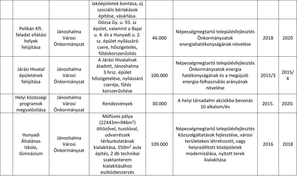 Dózsa Gy. u. 93. sz épület, valamint a Bajai u. 4. és a Hunyadi u. 2. sz. épület nyílászáró csere, hőszigetelés, fűtéskorszerűsítés A Járási Hivatalnak átadott, 3.hrsz.