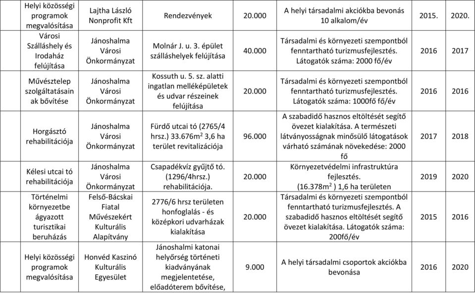 000 Molnár J. u. 3. épület szálláshelyek Kossuth u. 5. sz. alatti ingatlan melléképületek és udvar részeinek Fürdő utcai tó (2765/4 hrsz.) 33.