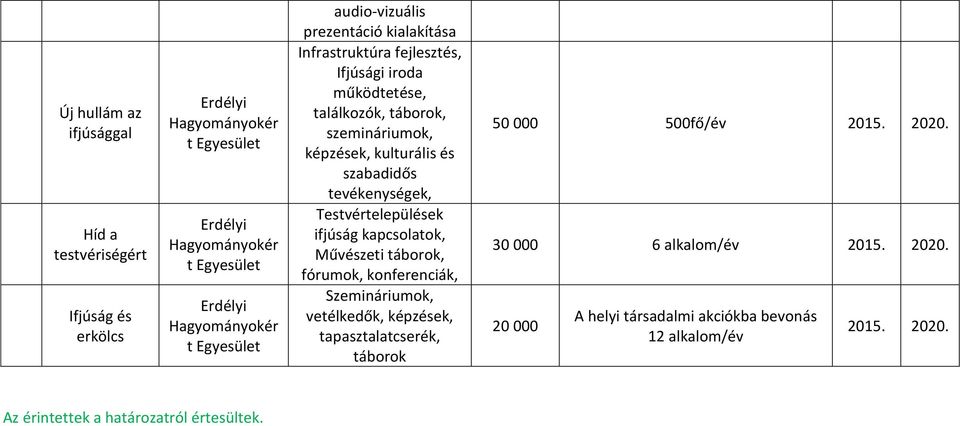 tevékenységek, Testvértelepülések ifjúság kapcsolatok, Művészeti táborok, fórumok, konferenciák, Szemináriumok, vetélkedők, képzések, tapasztalatcserék, táborok 50