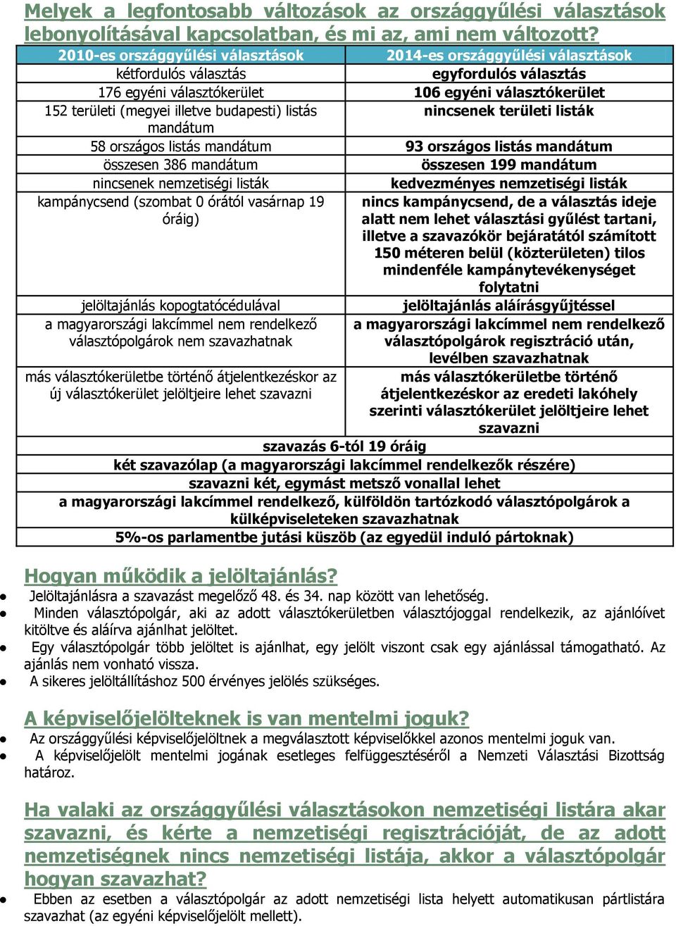 listás nincsenek területi listák mandátum 58 rszágs listás mandátum 93 rszágs listás mandátum összesen 386 mandátum összesen 199 mandátum nincsenek nemzetiségi listák kedvezményes nemzetiségi listák