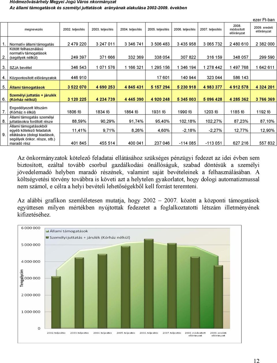 Normatív állami támogatás 2 479 220 3 247 011 3 346 741 3 506 483 3 435 958 3 065 732 2 480 610 2 382 000 Kötött felhasználású normatív támogatások 2.