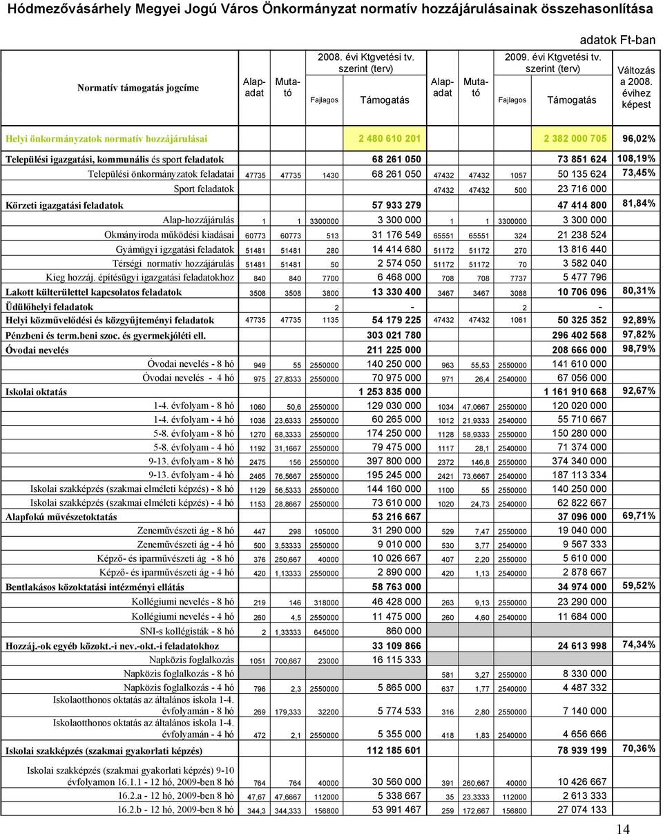 évihez képest Helyi önkormányzatok normatív hozzájárulásai 2 480 610 201 2 382 000 705 96,02% Települési igazgatási, kommunális és sport feladatok 68 261 050 73 851 624 108,19% Települési