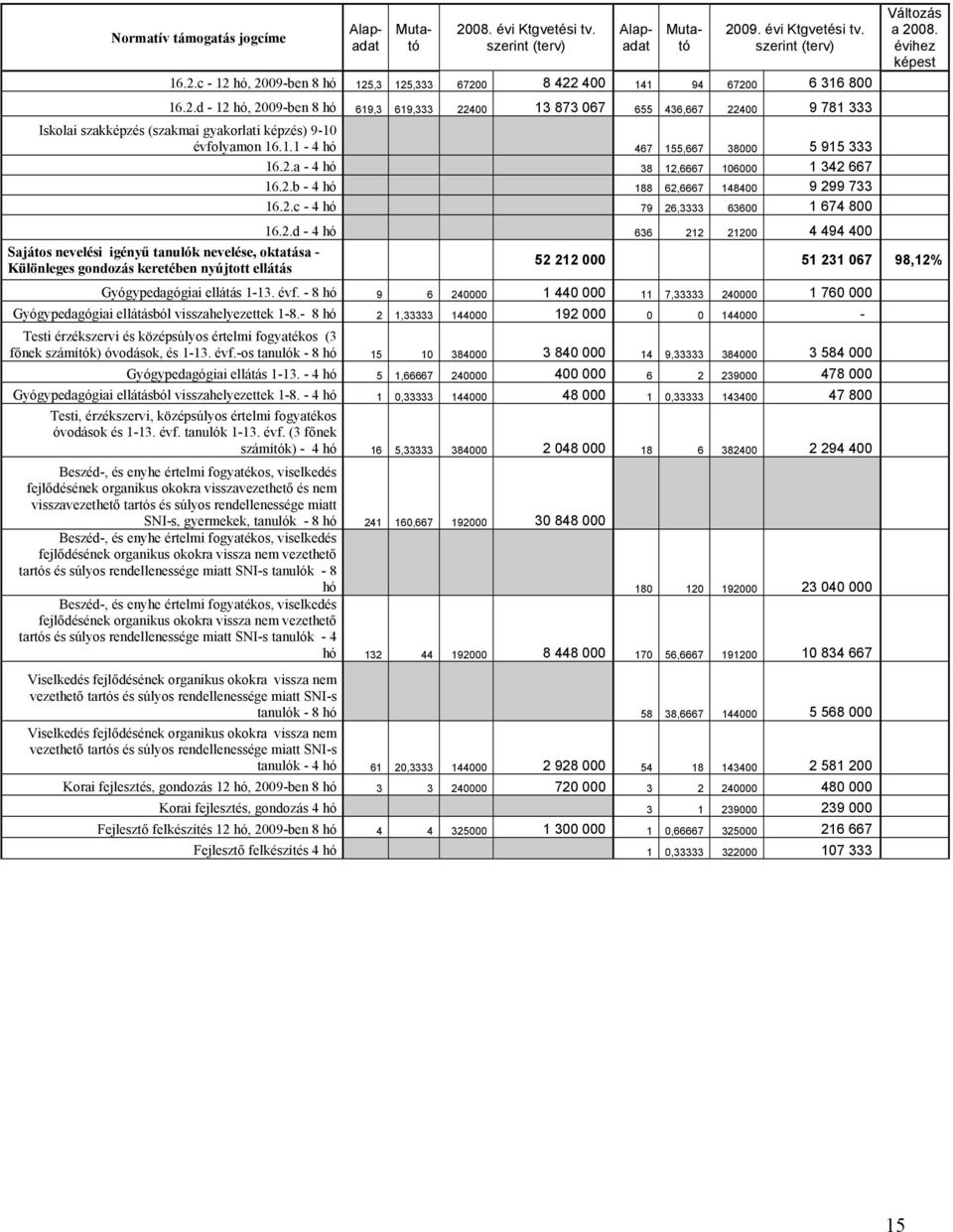 2.b - 4 hó 188 62,6667 148400 9 299 733 16.2.c - 4 hó 79 26,3333 63600 1 674 800 Sajátos nevelési igényű tanulók nevelése, oktatása - Különleges gondozás keretében nyújtott ellátás 16.2.d - 4 hó 636 212 21200 4 494 400 Változás a 2008.