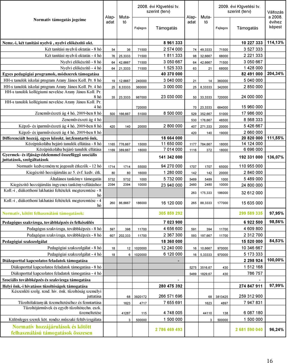 8 961 333 10 227 333 114,13% Két tanítási nyelvű oktatás - 8 hó 54 36 71500 2 574 000 74 49,3333 71500 3 527 333 Két tanítási nyelvű oktatás - 4 hó 76 25,3333 71500 1 811 333 98 32,6667 68000 2 221