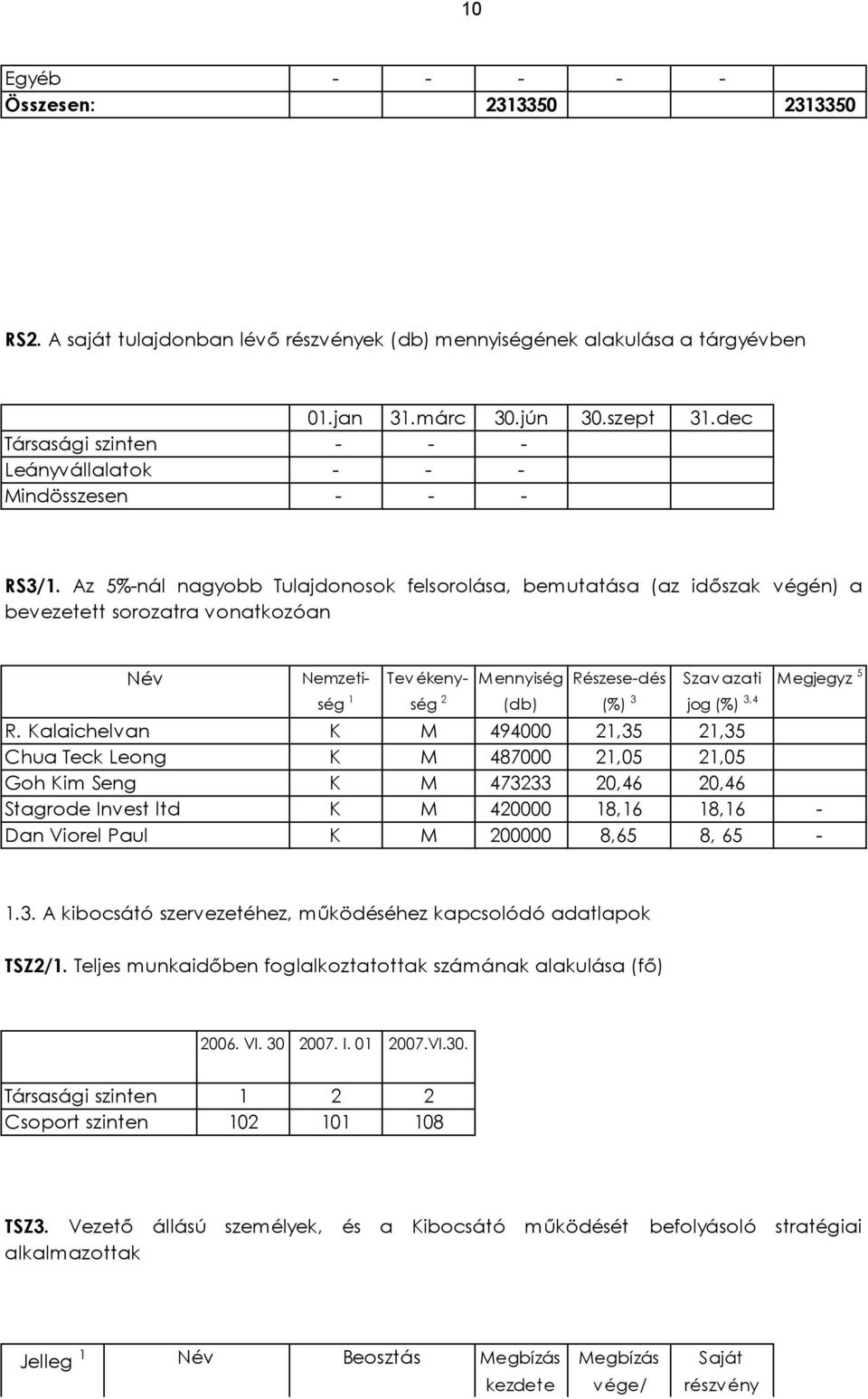 Kalaichelvan Chua Teck Leong Goh Kim Seng Stagrode Invest ltd Dan Viorel Paul Nemzetiség 1 Tev ékenység 2 Mennyiség (db) Részese-dés Szavazati (%) 3 jog (%) 3,4 Megjegyz K M 494000 21,35 21,35 K M