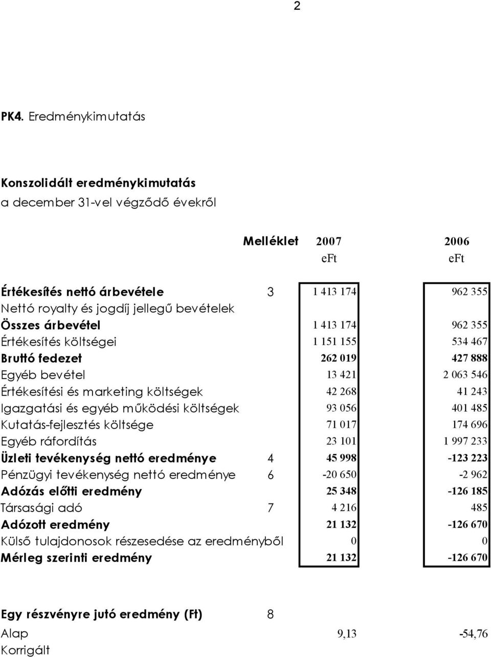 bevételek Összes árbevétel 1 413 174 962 355 Értékesítés költségei 1 151 155 534 467 Bruttó fedezet 262 019 427 888 Egyéb bevétel 13 421 2 063 546 Értékesítési és marketing költségek 42 268 41 243