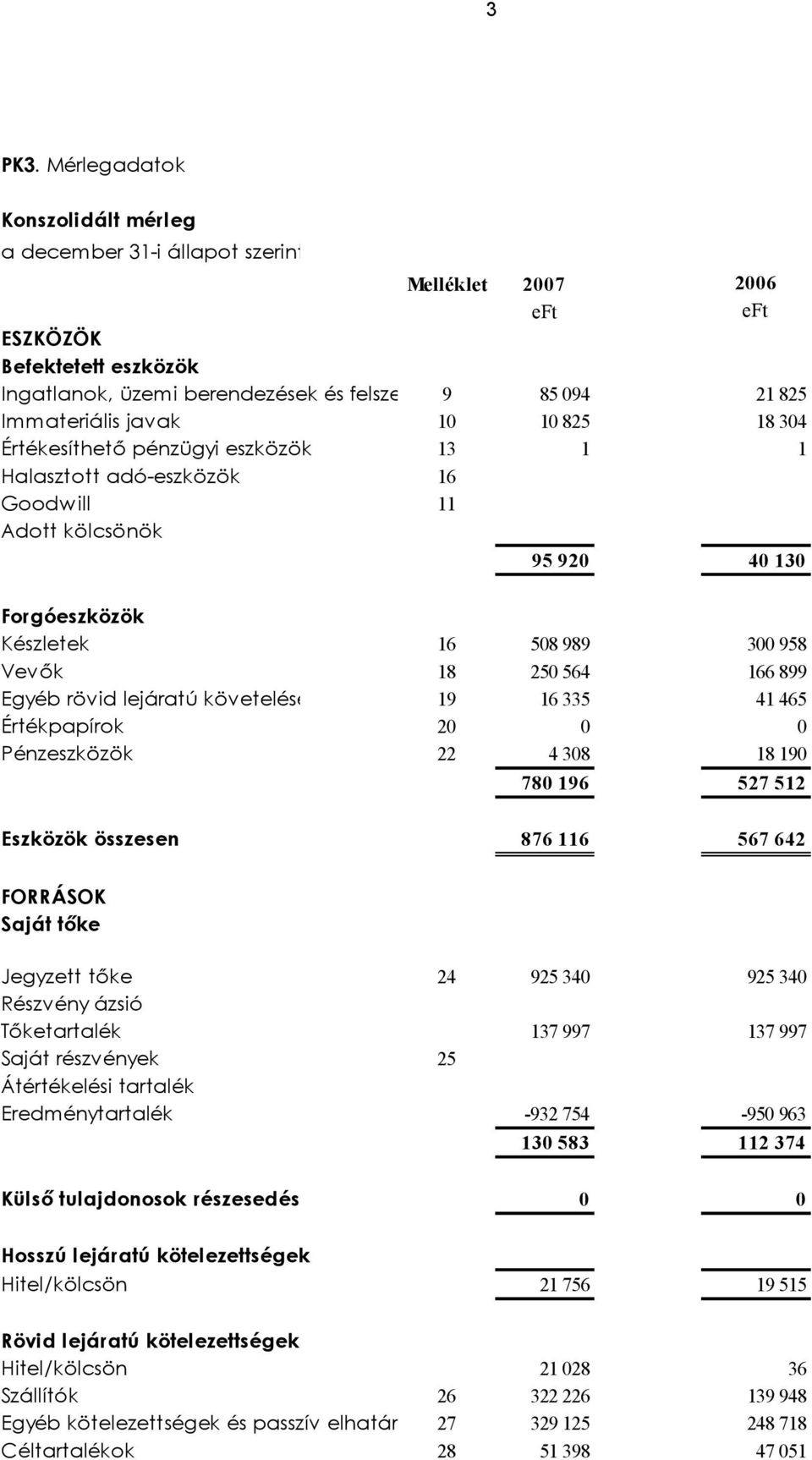 javak 10 10 825 18 304 Értékesíthető pénzügyi eszközök 13 1 1 Halasztott adó-eszközök 16 Goodwill 11 Adott kölcsönök 95 920 40 130 Forgóeszközök Készletek 16 508 989 300 958 Vevők 18 250 564 166 899