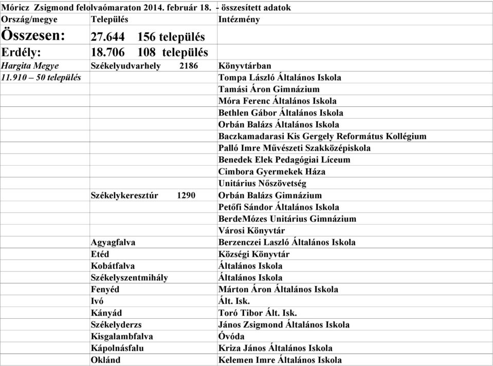 910 50 település Tompa László Tamási Áron Gimnázium Móra Ferenc Bethlen Gábor Orbán Balázs Baczkamadarasi Kis Gergely Református Kollégium Palló Imre Művészeti Szakközépiskola Benedek Elek Pedagógiai