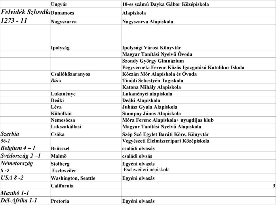 Deáki Deáki Alapiskola Léva Juhász Gyula Alapiskola Köbölkút Stampay János Alapiskola Nemesócsa Móra Ferenc Alapiskola+ nyugdíjas klub Lakszakállasi Magyar Tanítási Nyelvű Alapiskola Szerbia Csóka