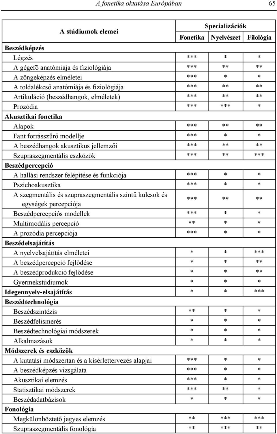 beszédhangok akusztikus jellemzi *** ** ** Szupraszegmentális eszközök *** ** *** Beszédpercepció A hallási rendszer felépítése és funkciója *** * * Pszichoakusztika *** * * A szegmentális és