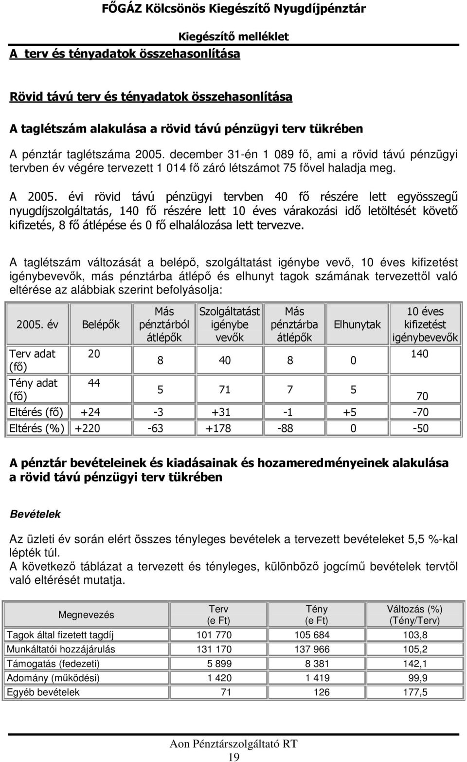 évi rövid távú pénzügyi tervben 40 fő részére lett egyösszegű nyugdíjszolgáltatás, 140 fő részére lett 10 éves várakozási idő letöltését követő kifizetés, 8 fő átlépése és 0 fő elhalálozása lett