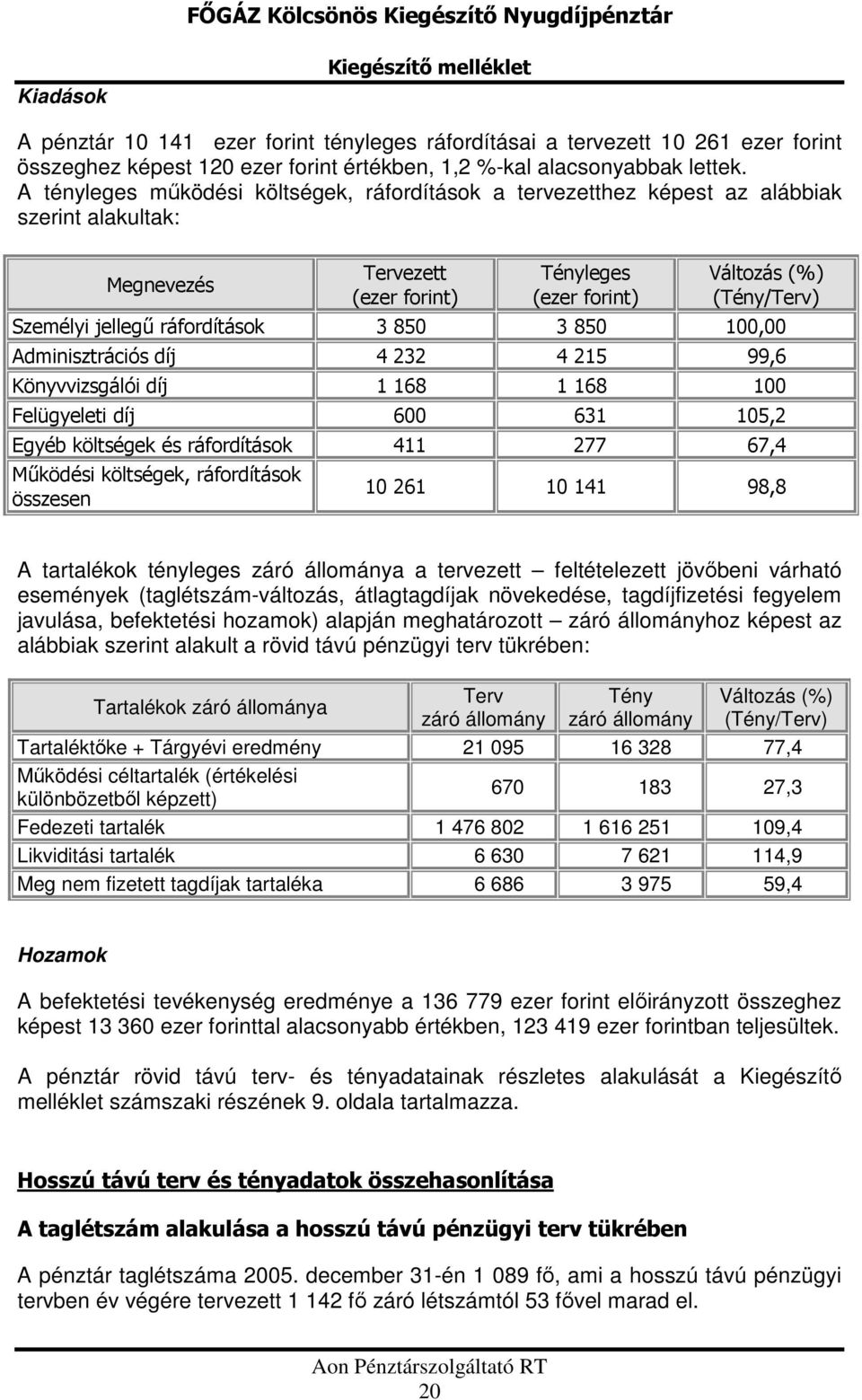 ráfordítások 3 850 3 850 100,00 Adminisztrációs díj 4 232 4 215 99,6 Könyvvizsgálói díj 1 168 1 168 100 Felügyeleti díj 600 631 105,2 Egyéb költségek és ráfordítások 411 277 67,4 Működési költségek,