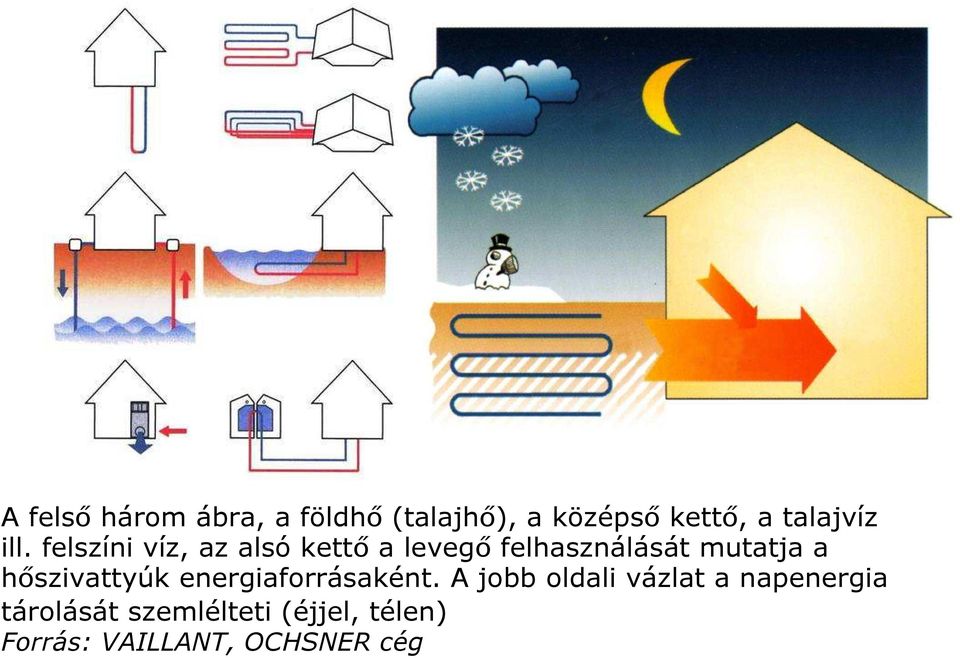 felszíni víz, az alsó kettő a levegő felhasználását mutatja a