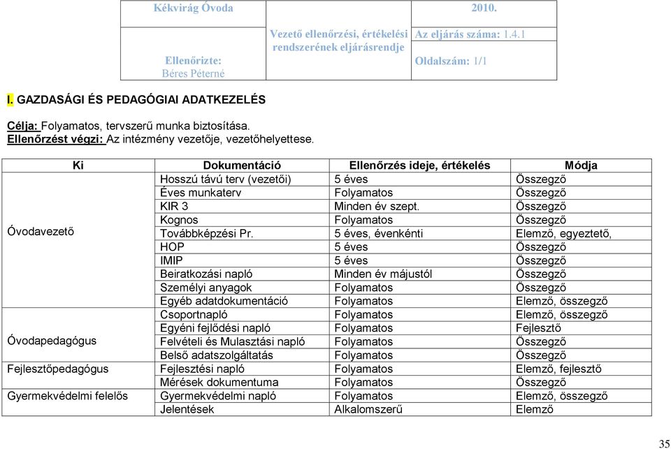 Ki Dokumentáció Ellenőrzés ideje, értékelés Módja Hosszú távú terv (vezetői) 5 éves Összegző Éves munkaterv Folyamatos Összegző KIR 3 Minden év szept.