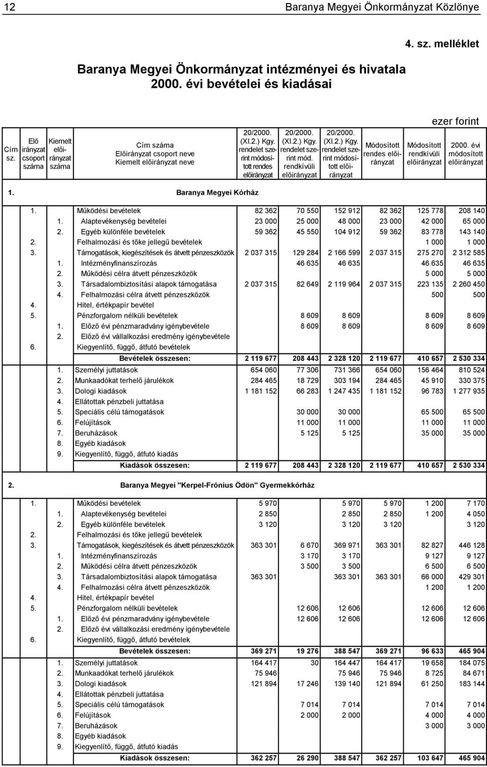 Működési bevételek 82 362 70 550 152 912 82 362 125 778 208 140 1. Alaptevékenység bevételei 23 000 25 000 48 000 23 000 42 000 65 000 2.